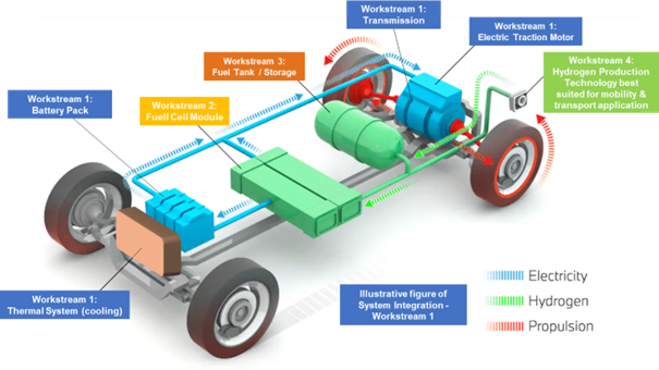 Illustrative figure of System Integration of Workstream 1 (a vehicle frame with hotspots indicating and representing workstream 1 of Hy2Move): Workstream 1: Battery pack; Workstream 2: Fuell Cell Module; Workstream 3: Fuel Tank / Storage; Workstream 1: Transmission; Workstream 1: Electric Traction Motor; Workstream 4: Hydrogen Production Technology best suited for mobility & transport application; Workstream 1: Thermal System (cooling)